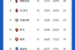 意甲积分榜：国米联赛5连胜&12轮不败，先赛暂升榜首