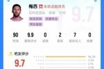 助攻双响&7次过人！2700吧友给梅西打出9.7分：太无私了