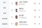 22场22球0点！梅西梅开二度，重新登顶美职联射手榜